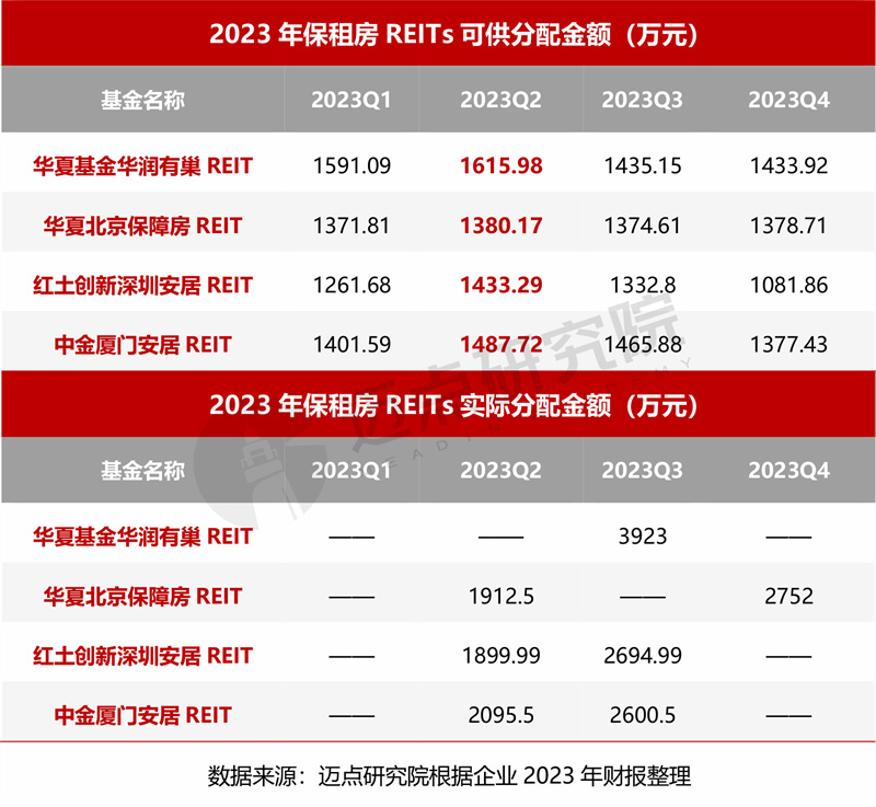 半岛官方体育2023年度保租房REITs财政剖析申报(图9)