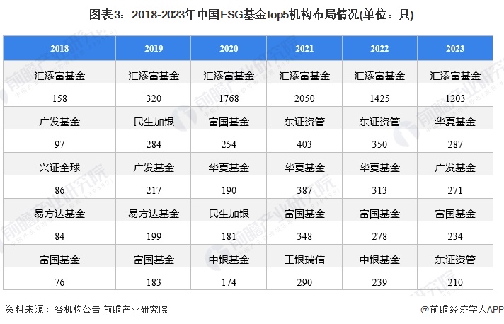 半岛官方体育2024年中邦ESG投资基金发达环境剖析 研发立异是来日主流【组图】(图3)