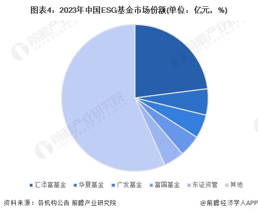 半岛官方体育2024年中邦ESG投资基金发达环境剖析 研发立异是来日主流【组图】(图4)