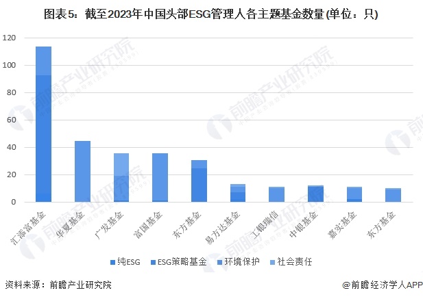 半岛官方体育2024年中邦ESG投资基金发达环境剖析 研发立异是来日主流【组图】(图5)