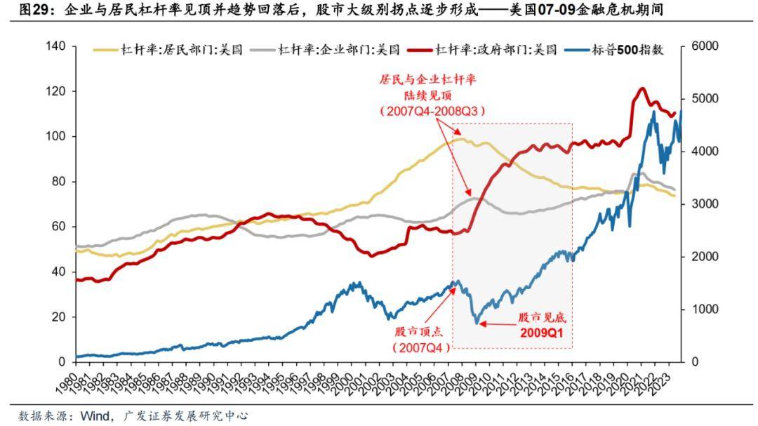 【半岛官方体育广发资产咨议数传说】债务周期下环球股市大底怎样造成(图3)