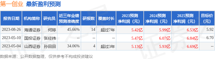 半岛官方体育第一创业：2月28日承担机构调研正大证券股份有限公司、工银瑞信基金管束有限公司等众家机构参预(图1)