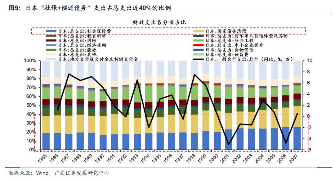 半岛官方体育【广发资产商讨数外传】债务周期视角中日的比拟与预测(图5)