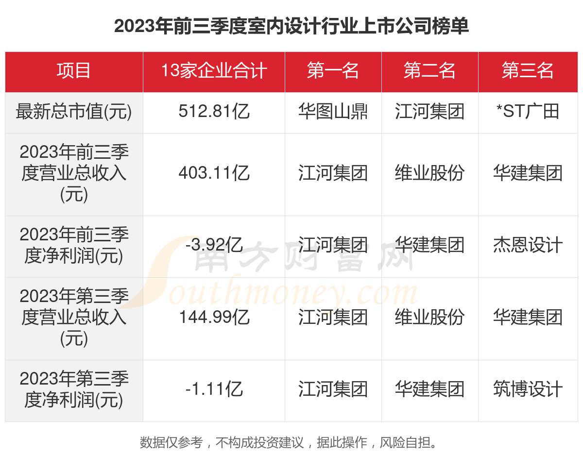 2023年13家室内打算行业上市公司要紧数据一览半岛官方体育(图1)