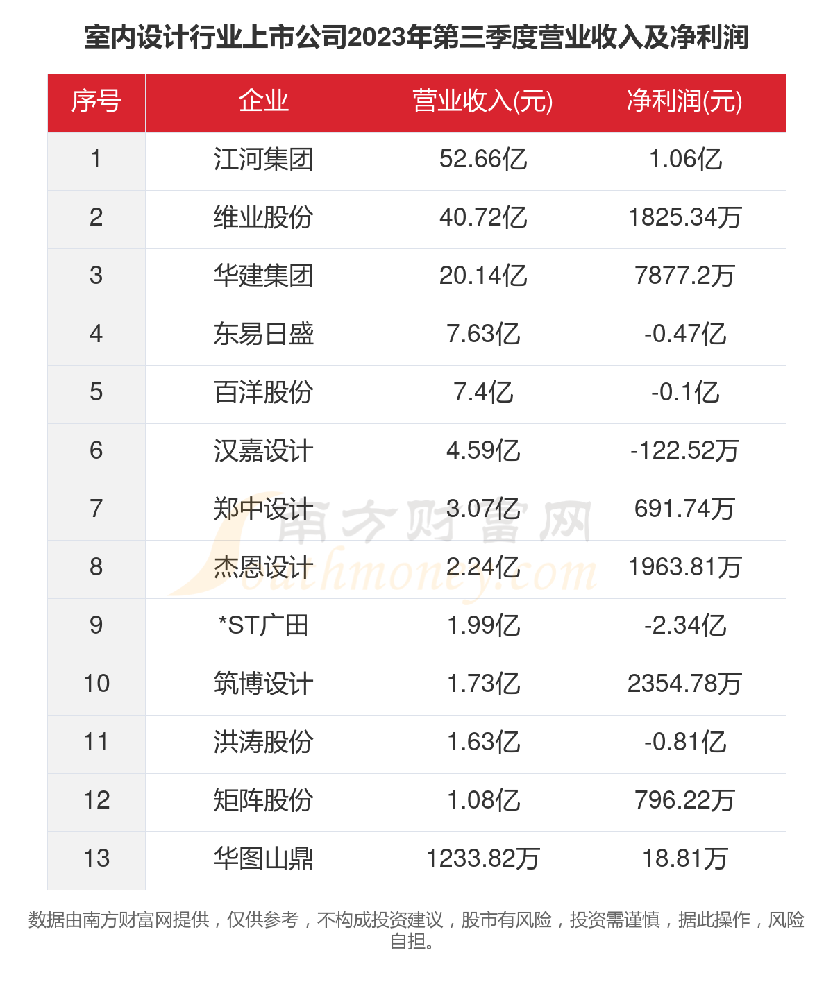 2023年13家室内打算行业上市公司要紧数据一览半岛官方体育(图4)