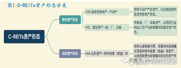 半岛官方体育C-REITs根柢资产与本钱：分类、机闭与价格(图2)