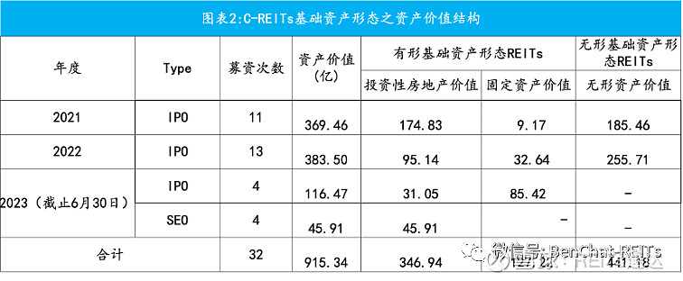 半岛官方体育C-REITs根柢资产与本钱：分类、机闭与价格(图3)