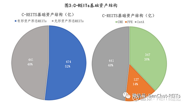 半岛官方体育C-REITs根柢资产与本钱：分类、机闭与价格(图4)