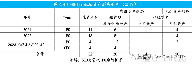 半岛官方体育C-REITs根柢资产与本钱：分类、机闭与价格(图5)