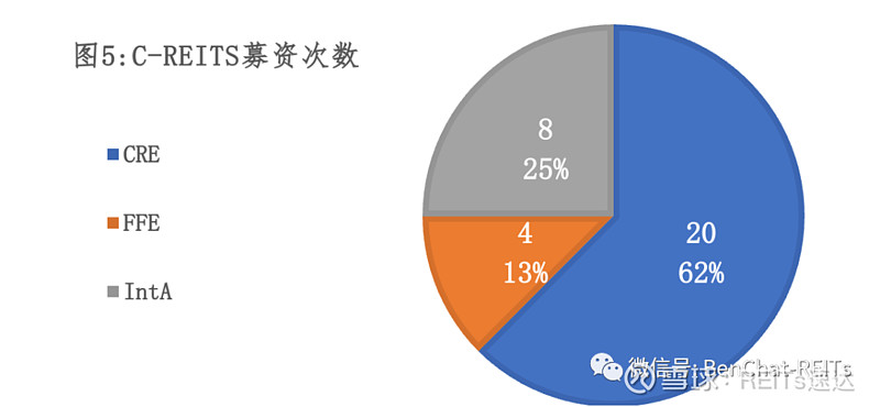 半岛官方体育C-REITs根柢资产与本钱：分类、机闭与价格(图6)