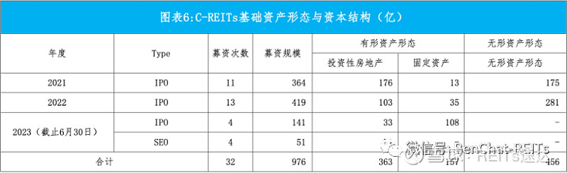 半岛官方体育C-REITs根柢资产与本钱：分类、机闭与价格(图7)