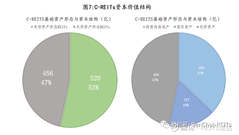 半岛官方体育C-REITs根柢资产与本钱：分类、机闭与价格(图8)