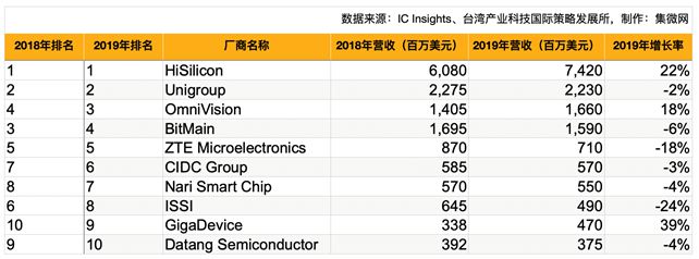 半岛官方体育2019年大陆十大IC计划公司排行出炉？仅有三家完成伸长(图2)