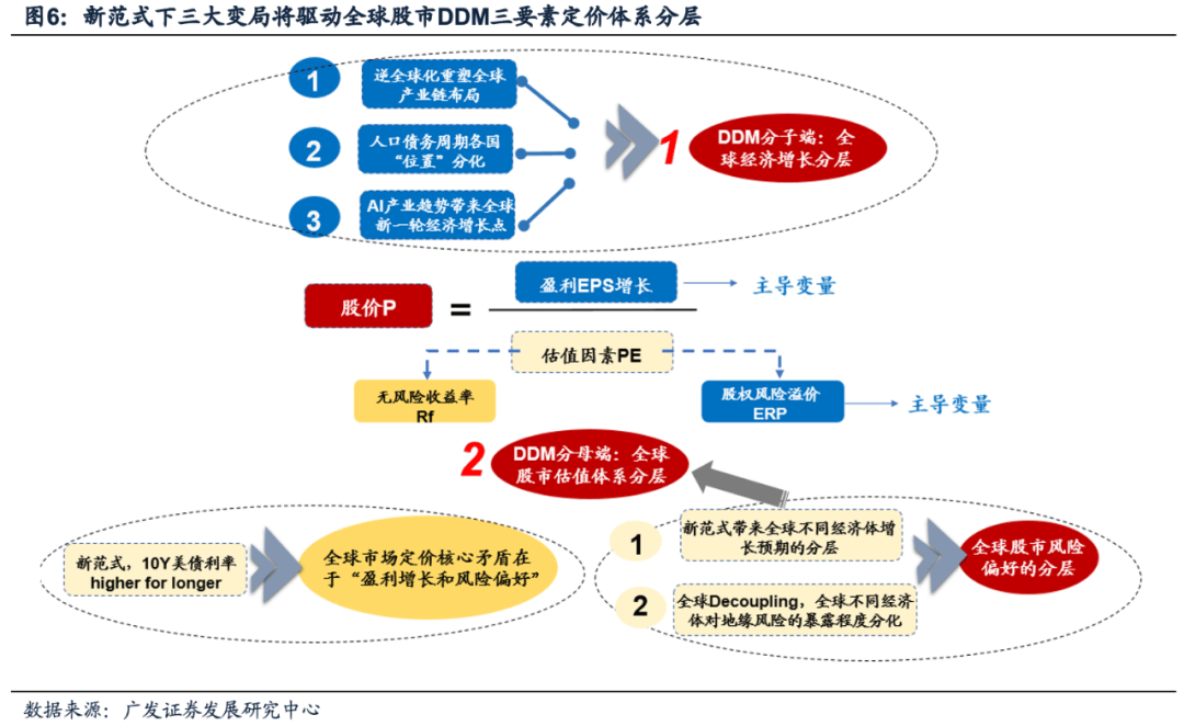 【广发资产筹议数听说】三大变局下环球杠铃政策制胜！半岛官方体育(图2)