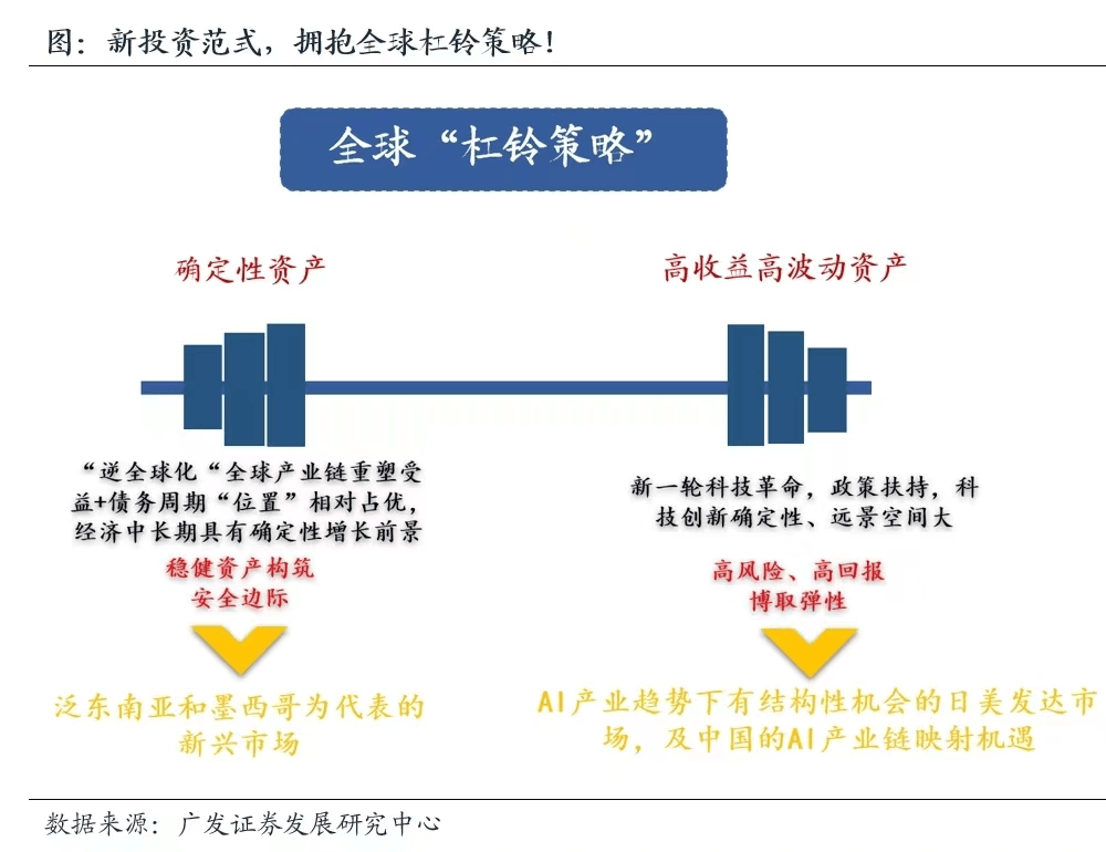 【广发资产筹议数听说】三大变局下环球杠铃政策制胜！半岛官方体育(图6)