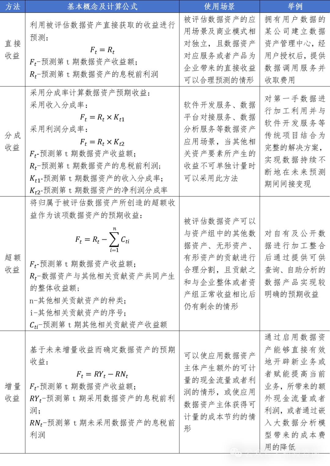 半岛官方体育数据资产代价评估的设施、流程及案例解析(图5)