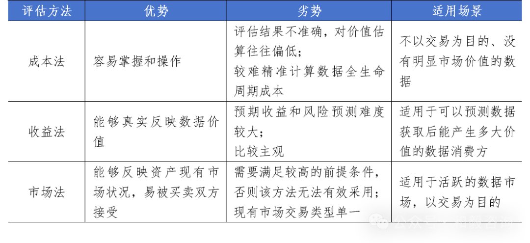 半岛官方体育数据资产代价评估的设施、流程及案例解析(图8)