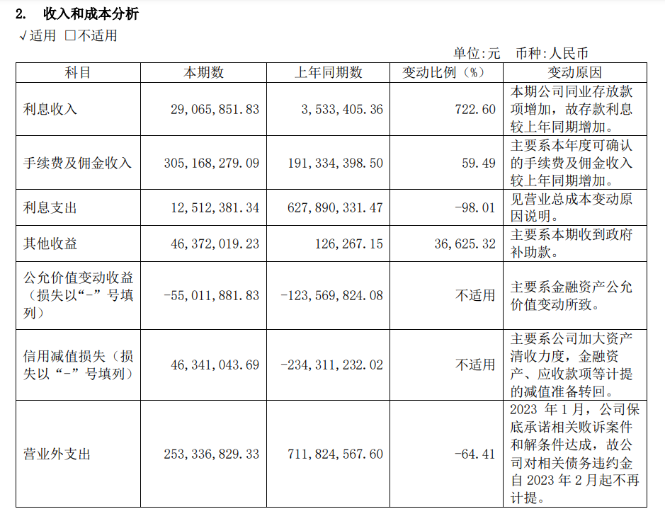 拆解修元相信首份扭亏年报：存量压降5156亿元新增7个相信项目半岛官方体育(图2)