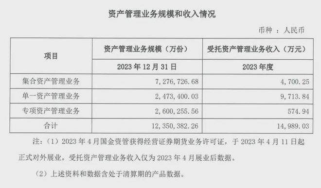 首半岛官方体育份资管子公司年报人均创利47万待遇令人慨叹(图3)