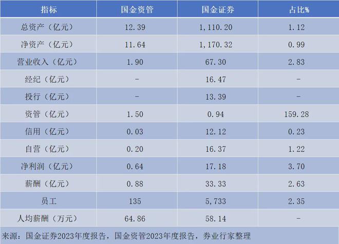 首半岛官方体育份资管子公司年报人均创利47万待遇令人慨叹(图4)