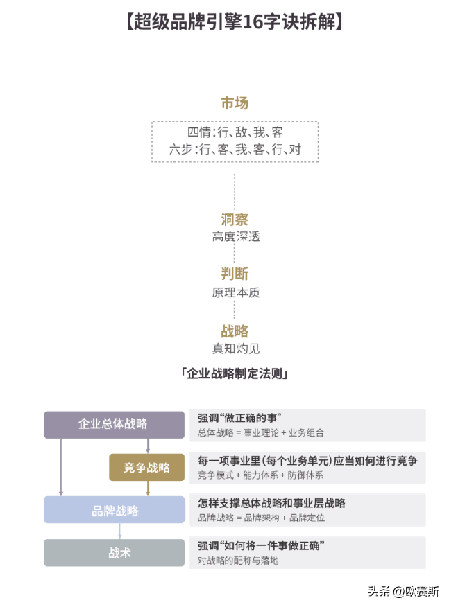 10分钟【16字诀】吃透品牌政策半岛官方体育全案落地(图12)