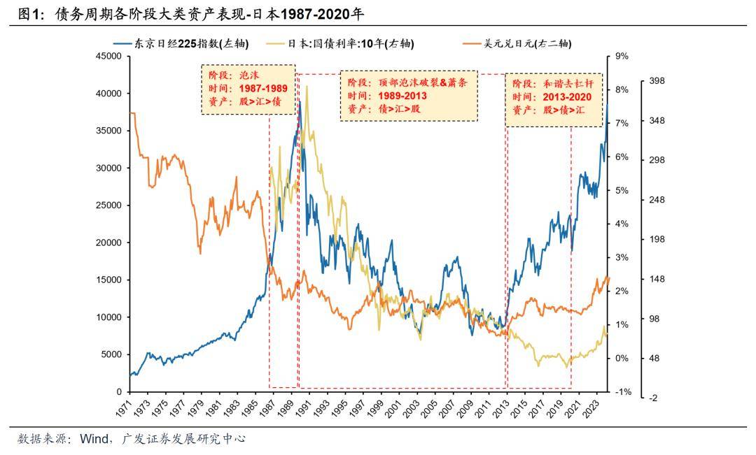 半岛官方体育【广发资产商量数听说】债务周期下的资产设备-避险篇(图1)