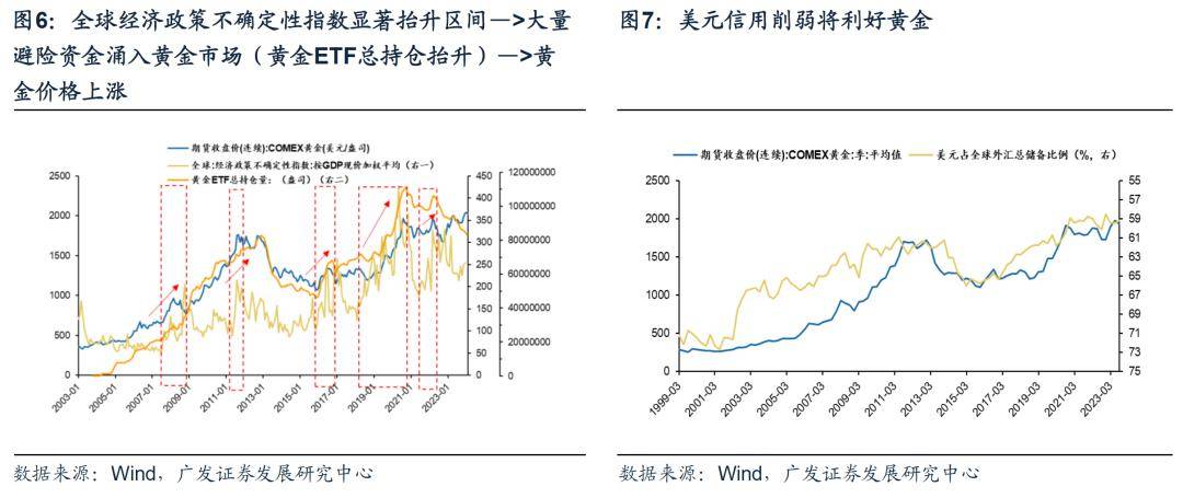 半岛官方体育【广发资产商量数听说】债务周期下的资产设备-避险篇(图5)