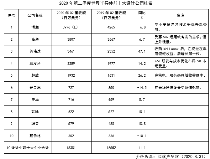 2020年第二季度宇宙半导体前十大安排公司排名来了！半岛官方体育