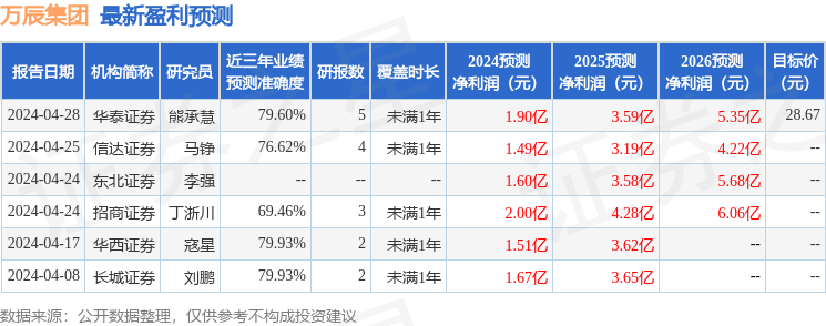 半岛官方体育万辰集团：4月28日授与机构调研招商证券、泰康资产料理有限负担公司等众家机构插手(图1)