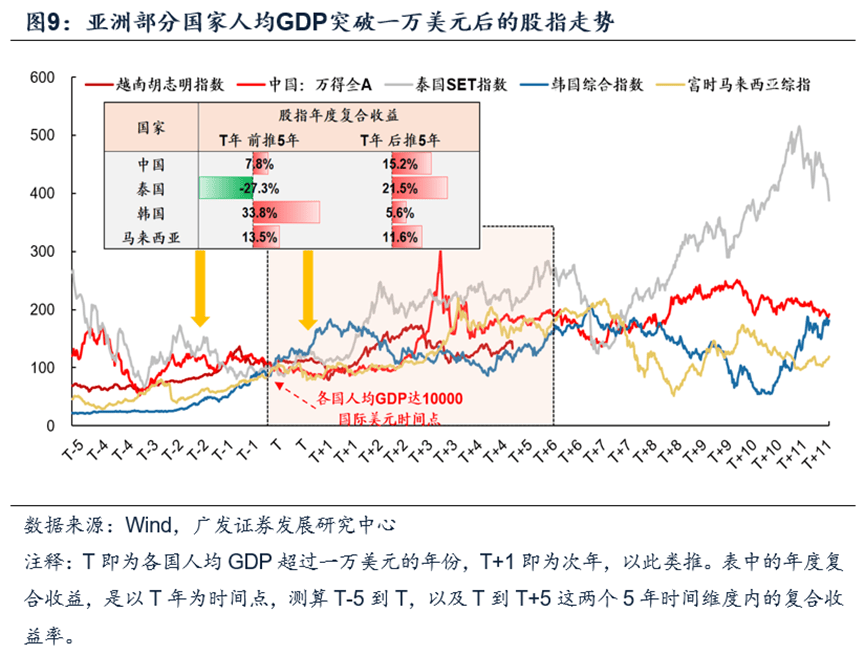 半岛官方体育【广发资产咨询数传闻】看好越南股市的三大逻辑(图5)