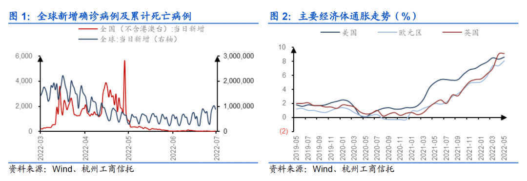 半岛官方体育【机构通知】2022年6月宏观经济与大类资产商讨系列——大类资产设备通知(图2)