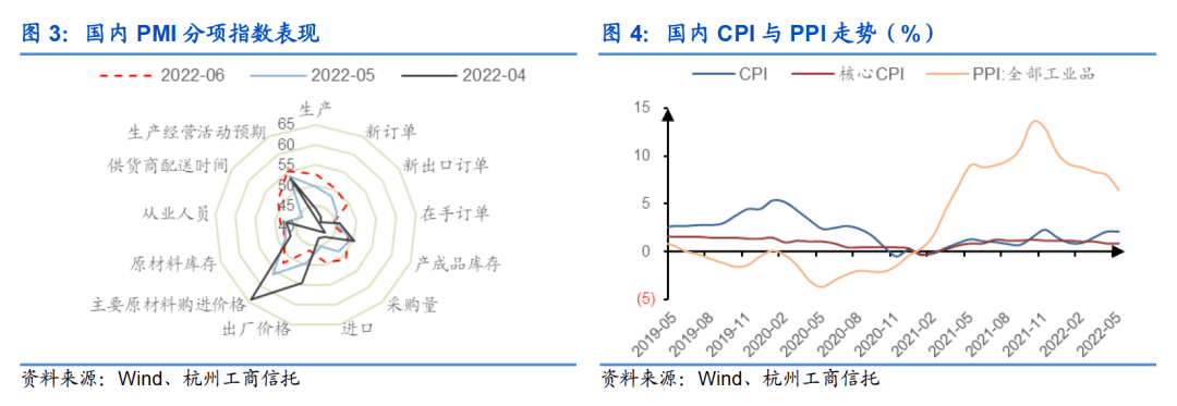 半岛官方体育【机构通知】2022年6月宏观经济与大类资产商讨系列——大类资产设备通知(图3)