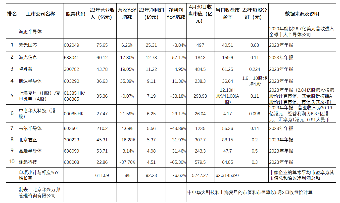 半岛官方体育Follow the Money：2023年最赢利的十家邦内芯片安排上市公司及其合座外示