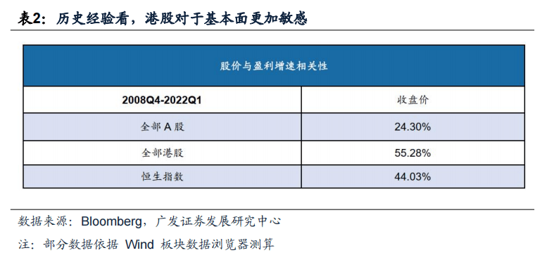 半岛官方体育【广发资产酌量】港股大涨何如剖析港股正在资产设备中的价钱——“债务周期事态观”系列（十）(图6)