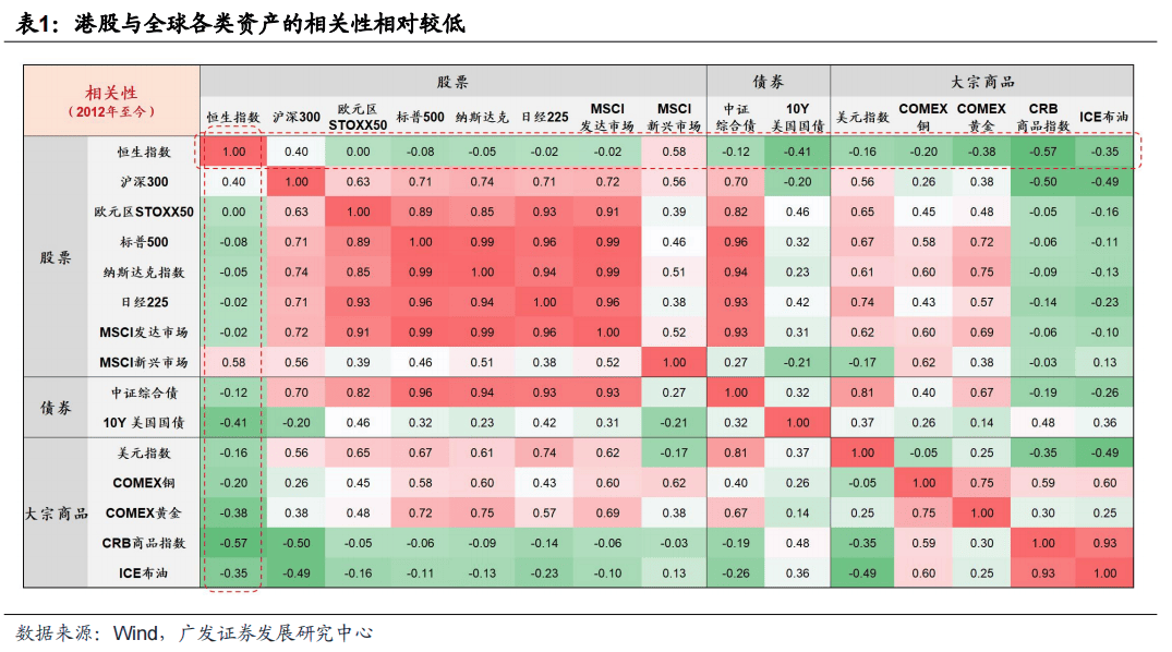 半岛官方体育【广发资产酌量】港股大涨何如剖析港股正在资产设备中的价钱——“债务周期事态观”系列（十）(图5)