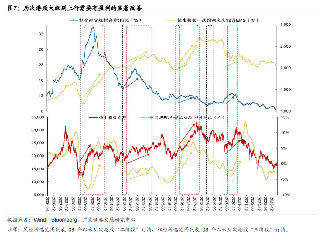 半岛官方体育【广发资产酌量】港股大涨何如剖析港股正在资产设备中的价钱——“债务周期事态观”系列（十）(图9)